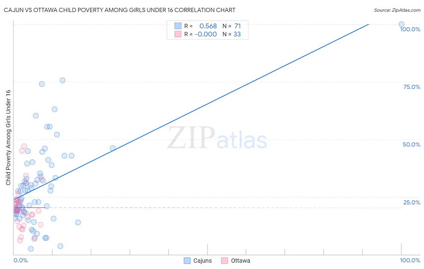 Cajun vs Ottawa Child Poverty Among Girls Under 16