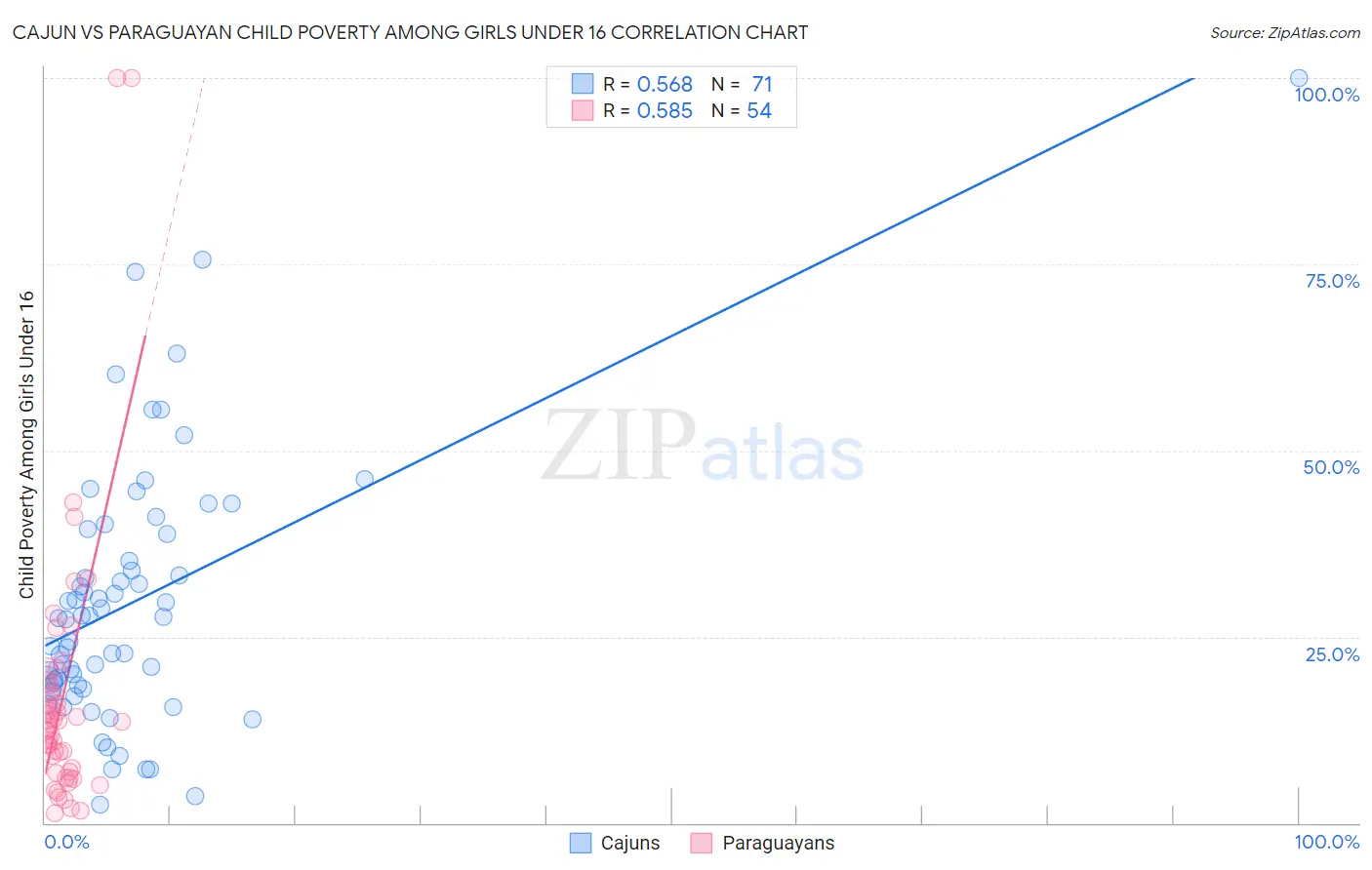 Cajun vs Paraguayan Child Poverty Among Girls Under 16