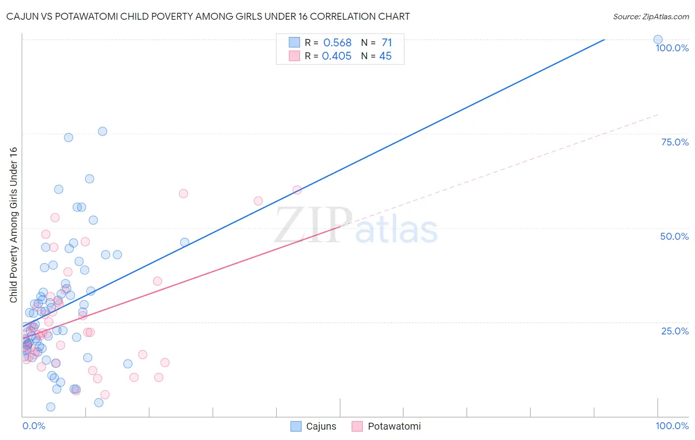 Cajun vs Potawatomi Child Poverty Among Girls Under 16