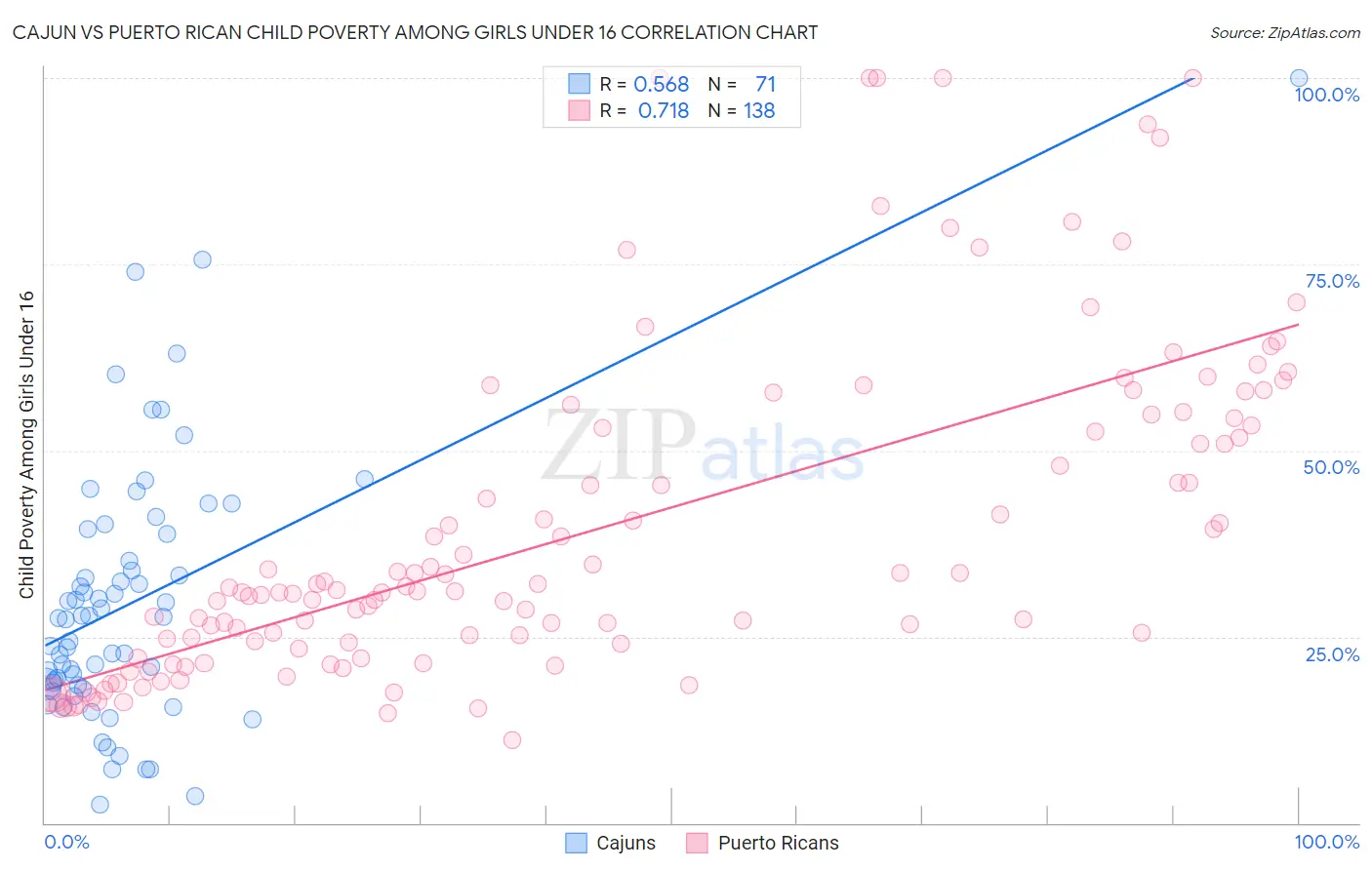 Cajun vs Puerto Rican Child Poverty Among Girls Under 16