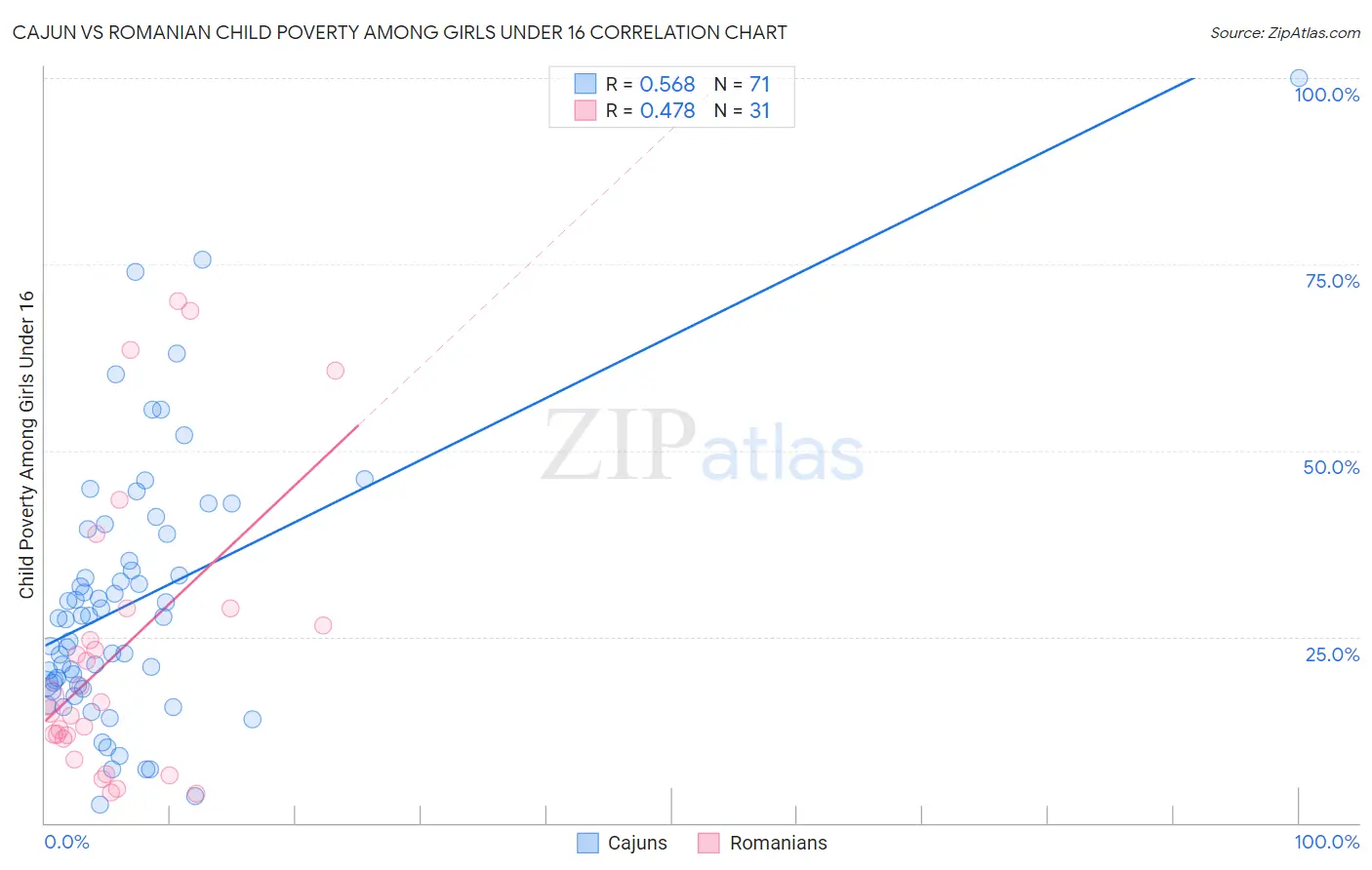 Cajun vs Romanian Child Poverty Among Girls Under 16