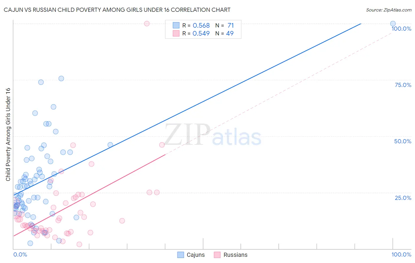 Cajun vs Russian Child Poverty Among Girls Under 16