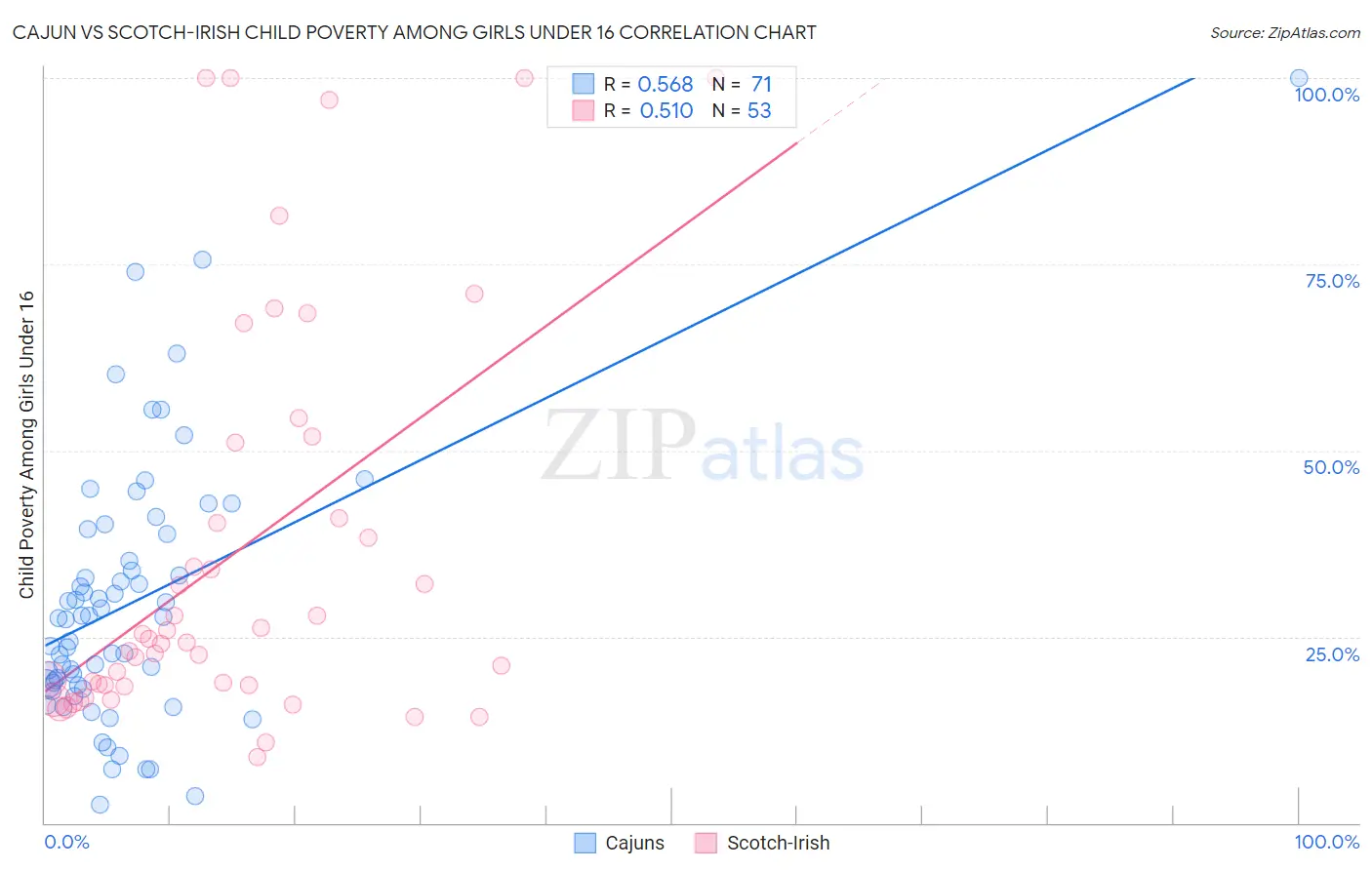 Cajun vs Scotch-Irish Child Poverty Among Girls Under 16