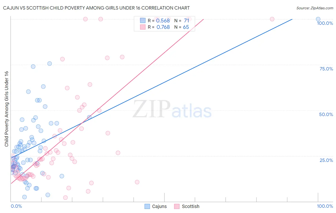 Cajun vs Scottish Child Poverty Among Girls Under 16