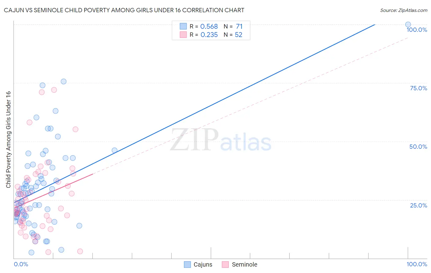 Cajun vs Seminole Child Poverty Among Girls Under 16