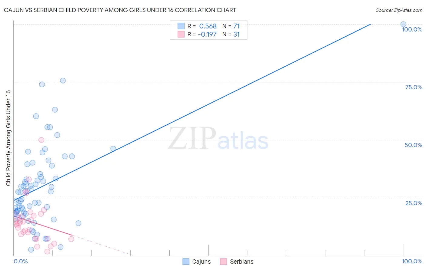 Cajun vs Serbian Child Poverty Among Girls Under 16