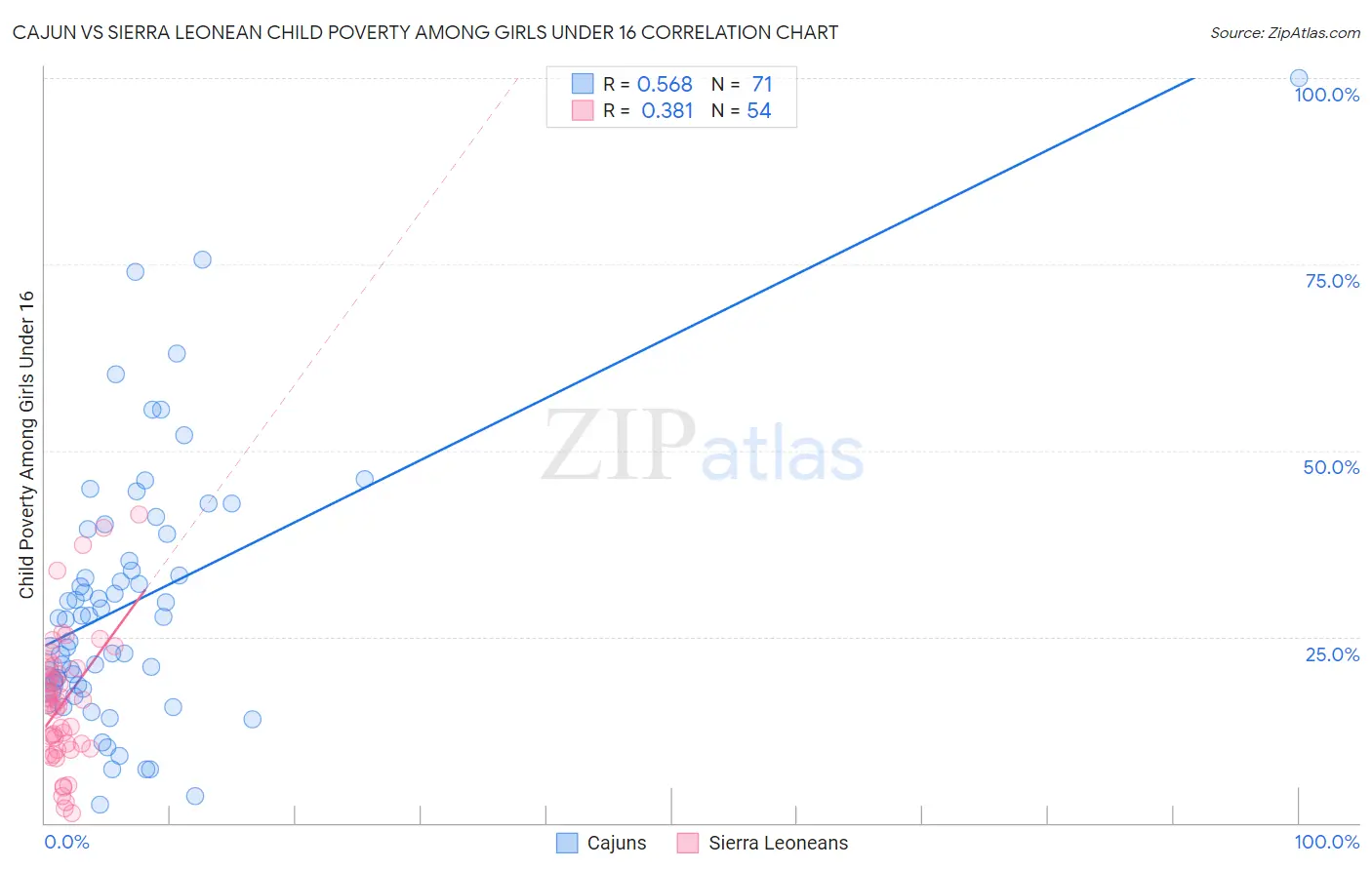 Cajun vs Sierra Leonean Child Poverty Among Girls Under 16