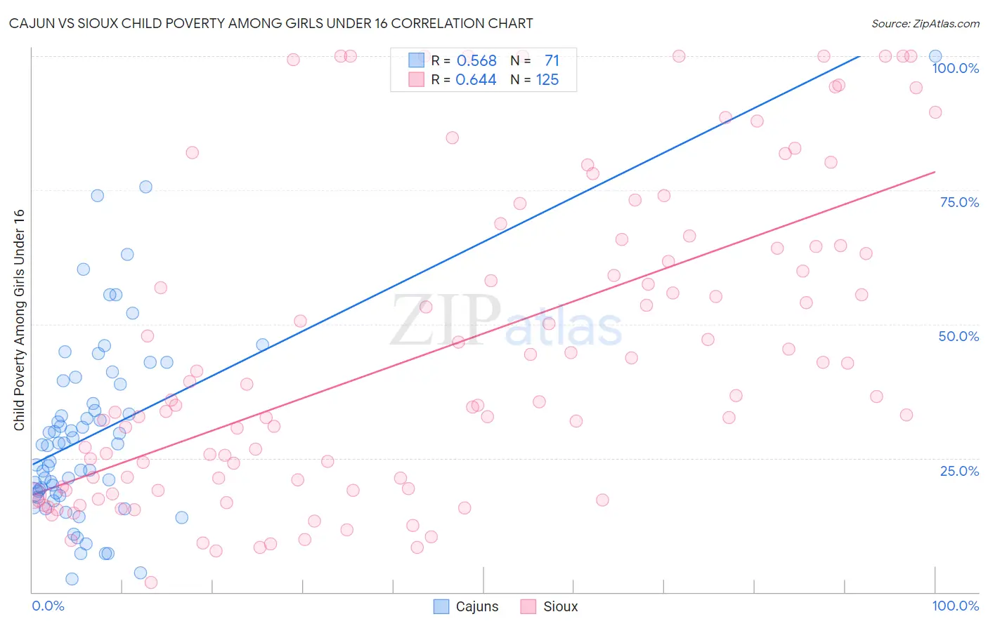 Cajun vs Sioux Child Poverty Among Girls Under 16