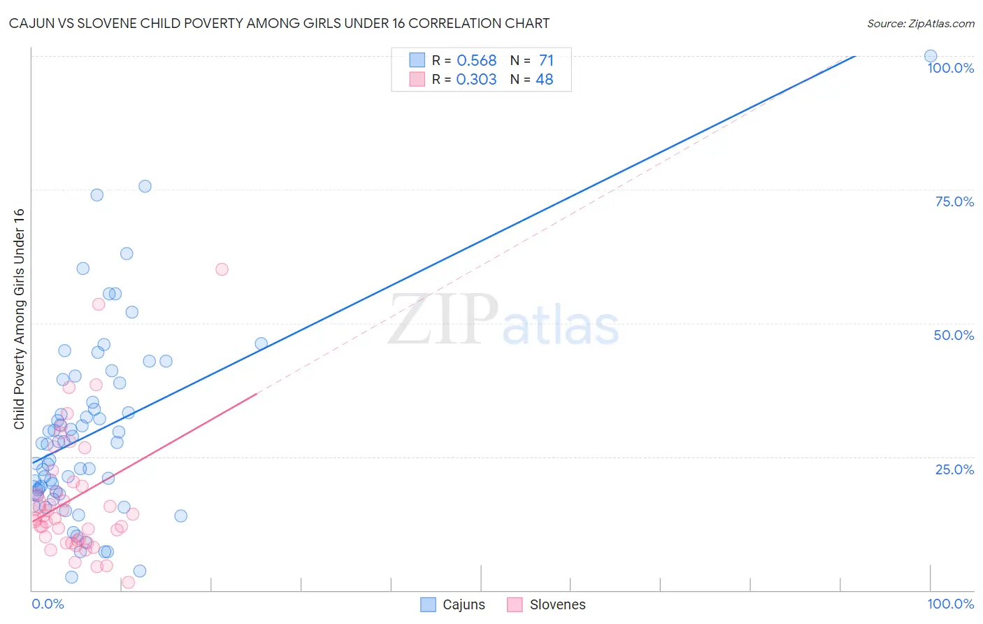 Cajun vs Slovene Child Poverty Among Girls Under 16