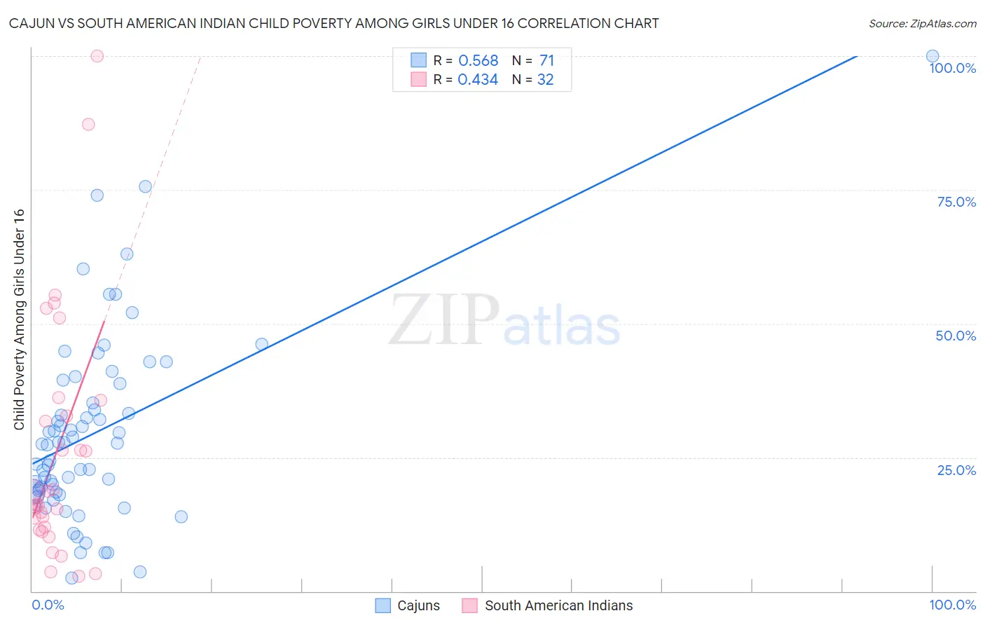 Cajun vs South American Indian Child Poverty Among Girls Under 16