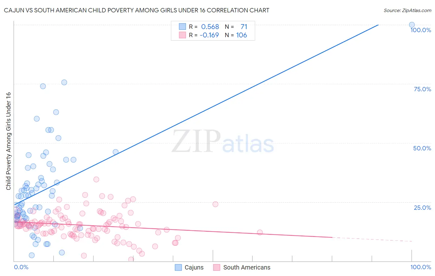 Cajun vs South American Child Poverty Among Girls Under 16