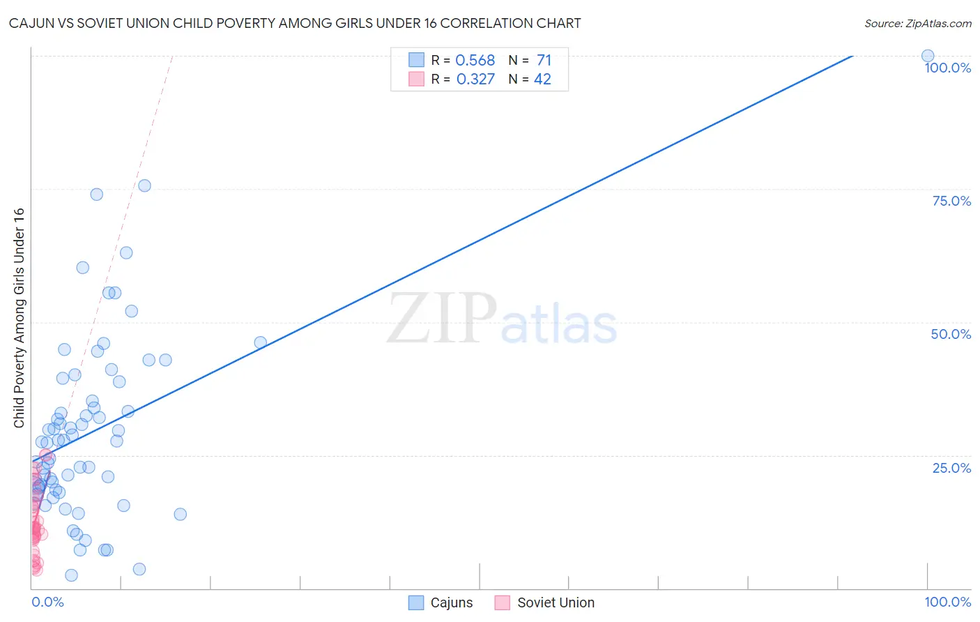 Cajun vs Soviet Union Child Poverty Among Girls Under 16