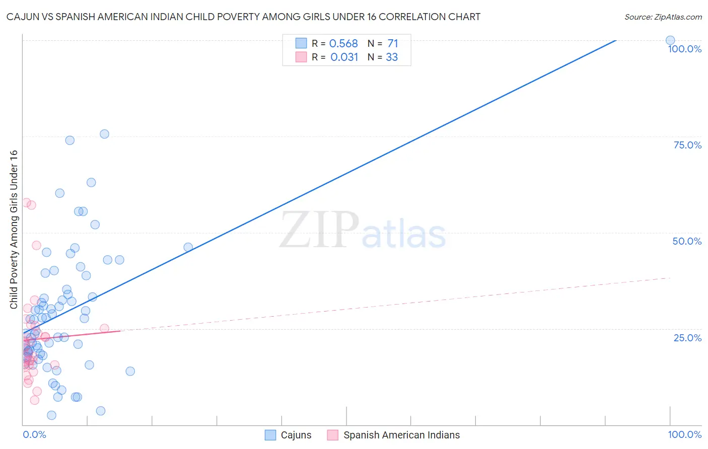 Cajun vs Spanish American Indian Child Poverty Among Girls Under 16