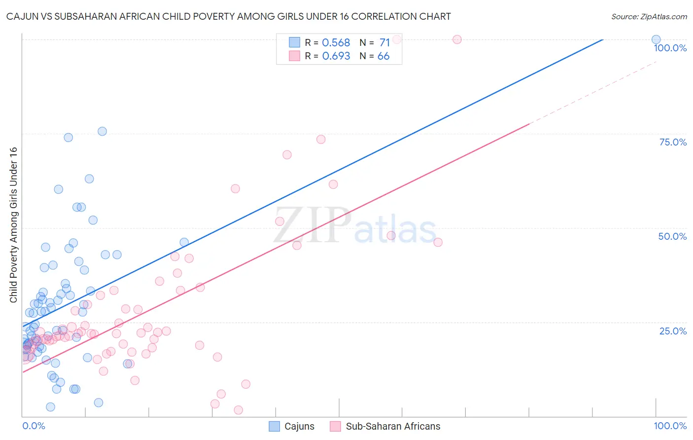 Cajun vs Subsaharan African Child Poverty Among Girls Under 16