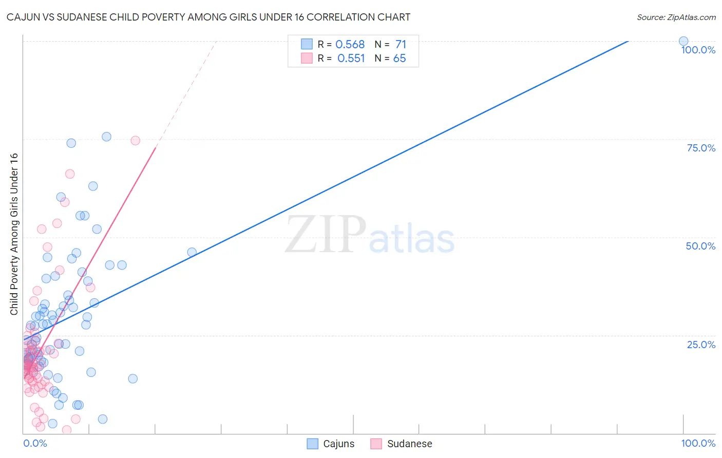 Cajun vs Sudanese Child Poverty Among Girls Under 16