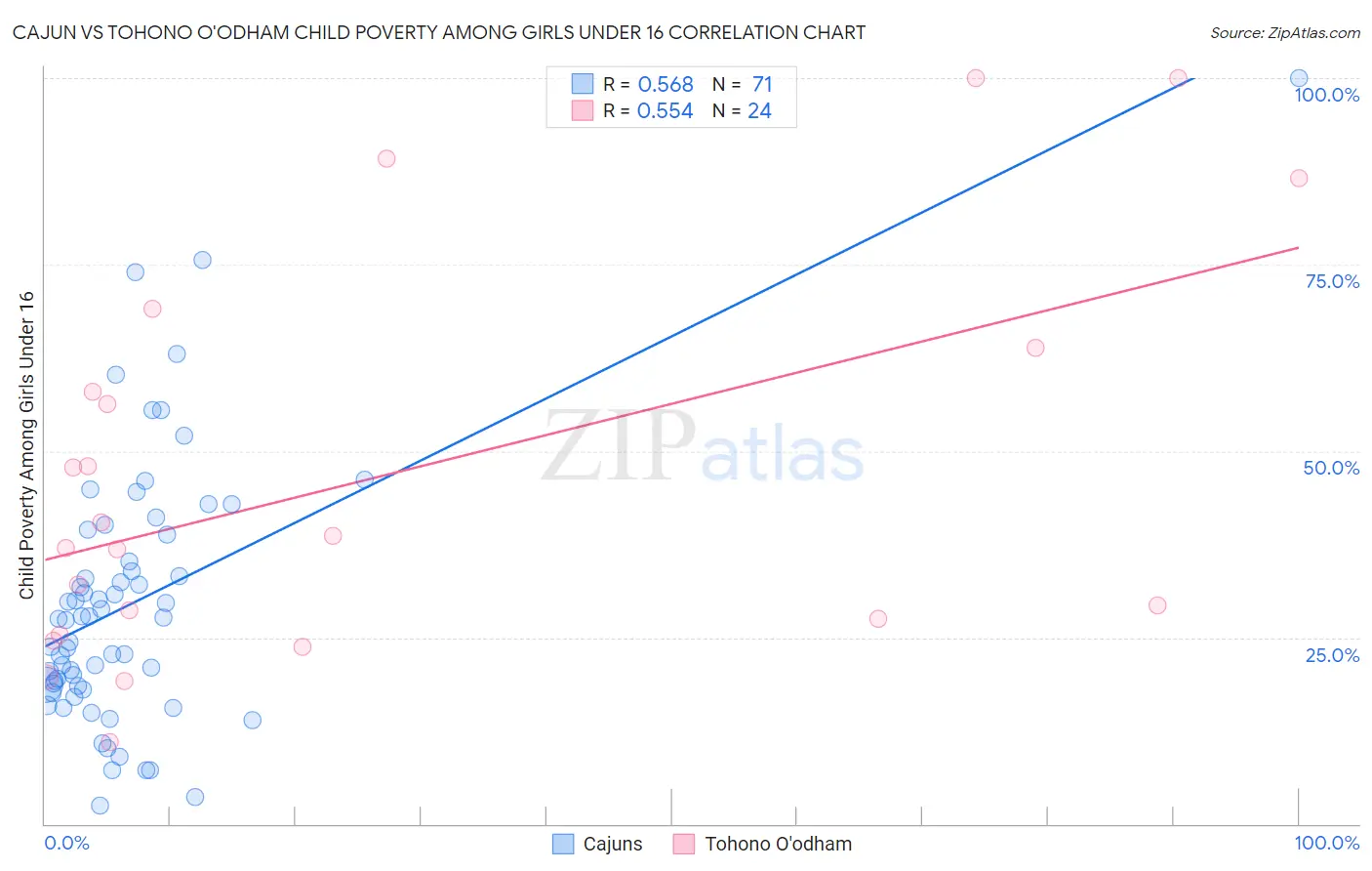 Cajun vs Tohono O'odham Child Poverty Among Girls Under 16