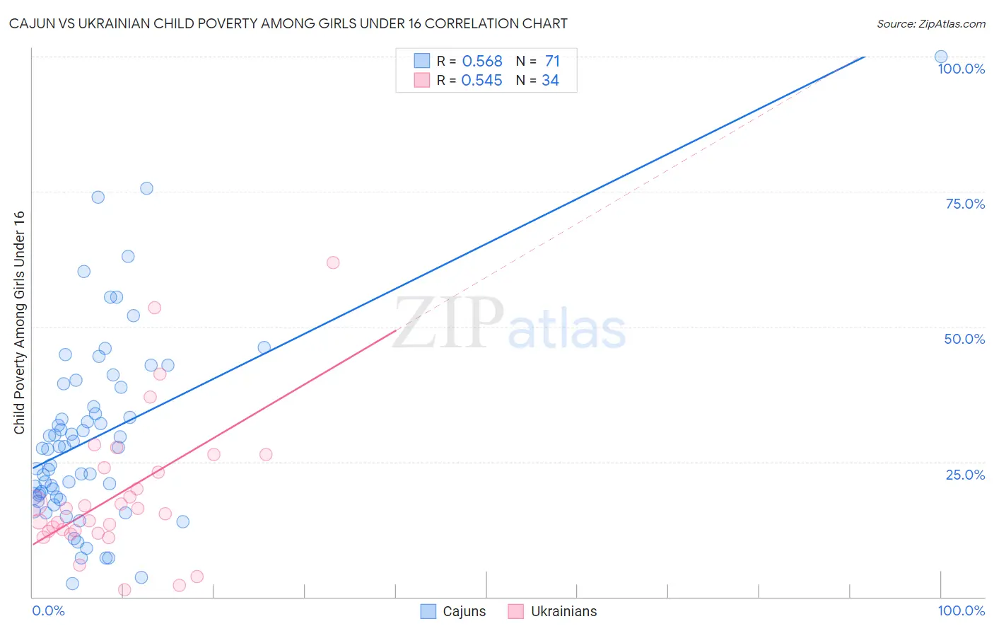 Cajun vs Ukrainian Child Poverty Among Girls Under 16