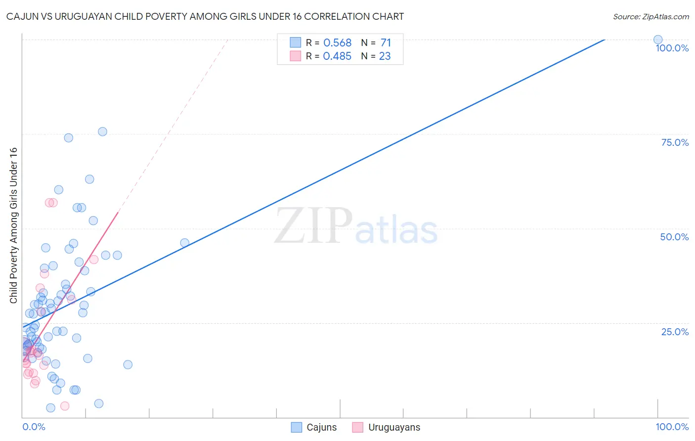 Cajun vs Uruguayan Child Poverty Among Girls Under 16