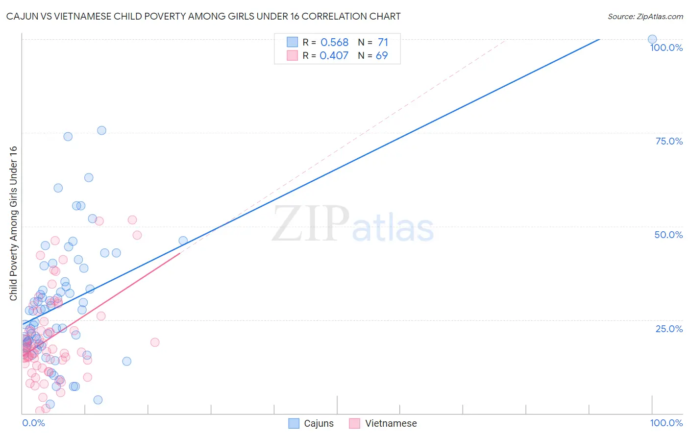 Cajun vs Vietnamese Child Poverty Among Girls Under 16