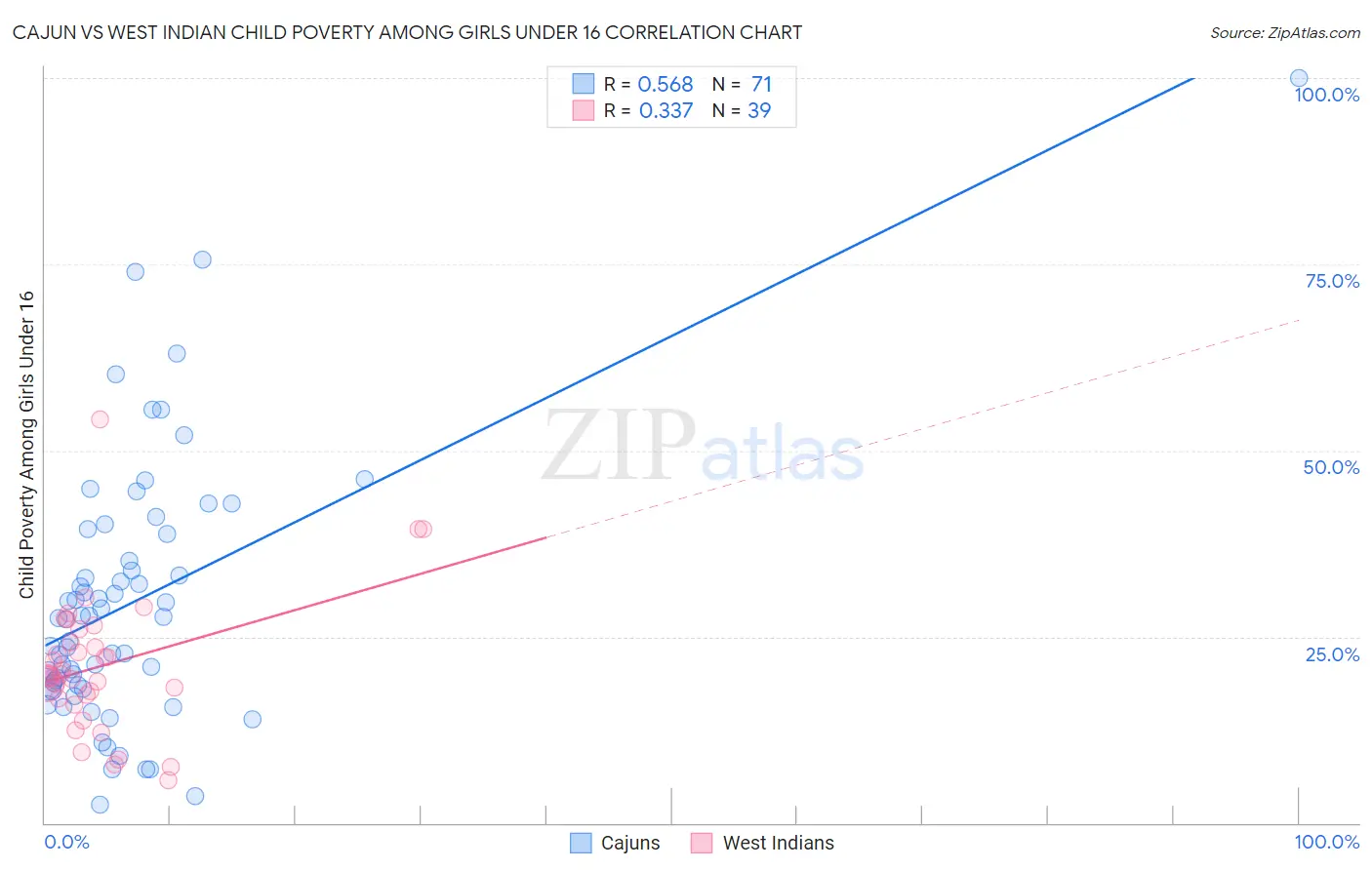 Cajun vs West Indian Child Poverty Among Girls Under 16