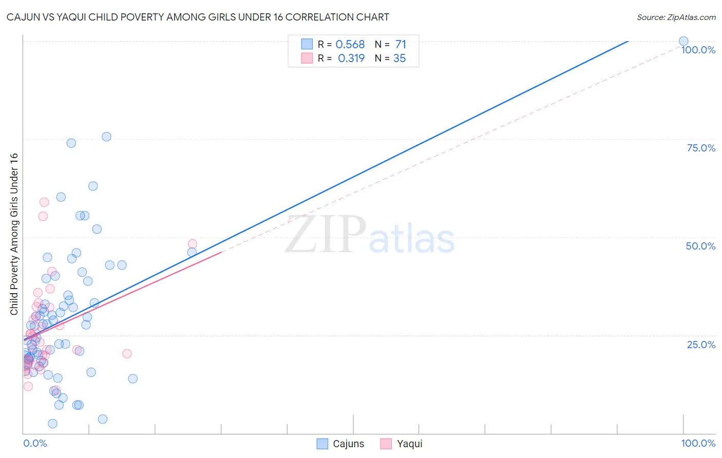 Cajun vs Yaqui Child Poverty Among Girls Under 16