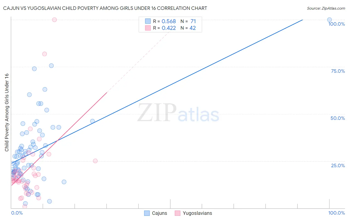 Cajun vs Yugoslavian Child Poverty Among Girls Under 16