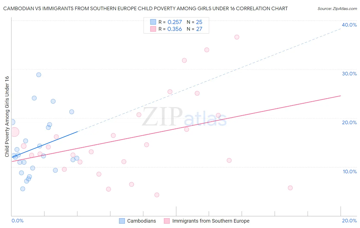 Cambodian vs Immigrants from Southern Europe Child Poverty Among Girls Under 16