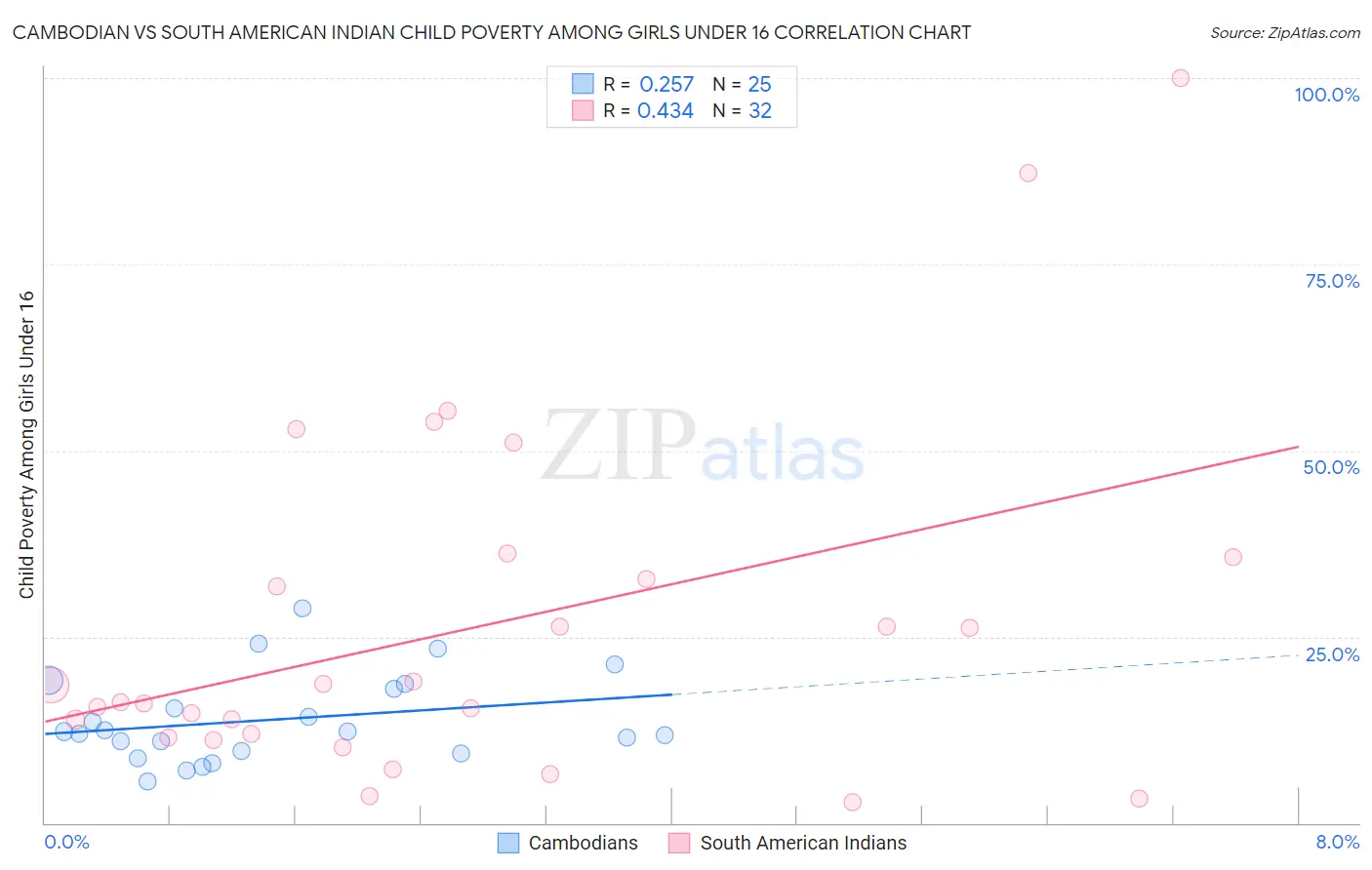 Cambodian vs South American Indian Child Poverty Among Girls Under 16