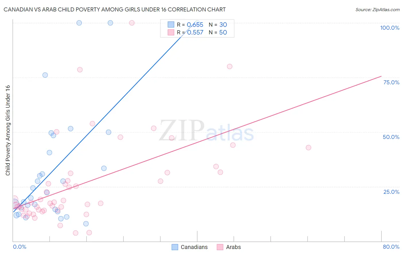 Canadian vs Arab Child Poverty Among Girls Under 16