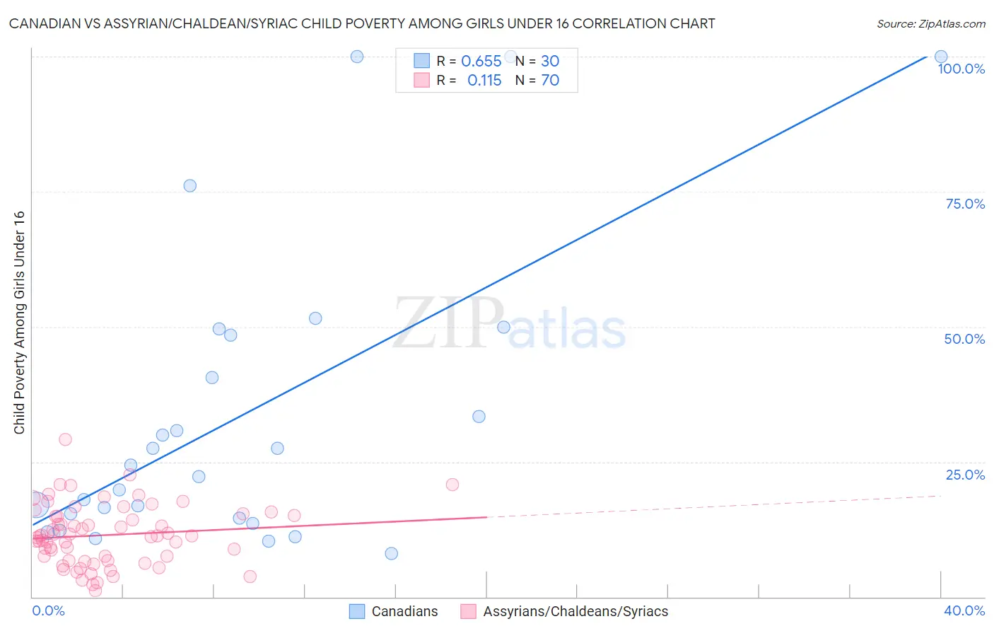 Canadian vs Assyrian/Chaldean/Syriac Child Poverty Among Girls Under 16