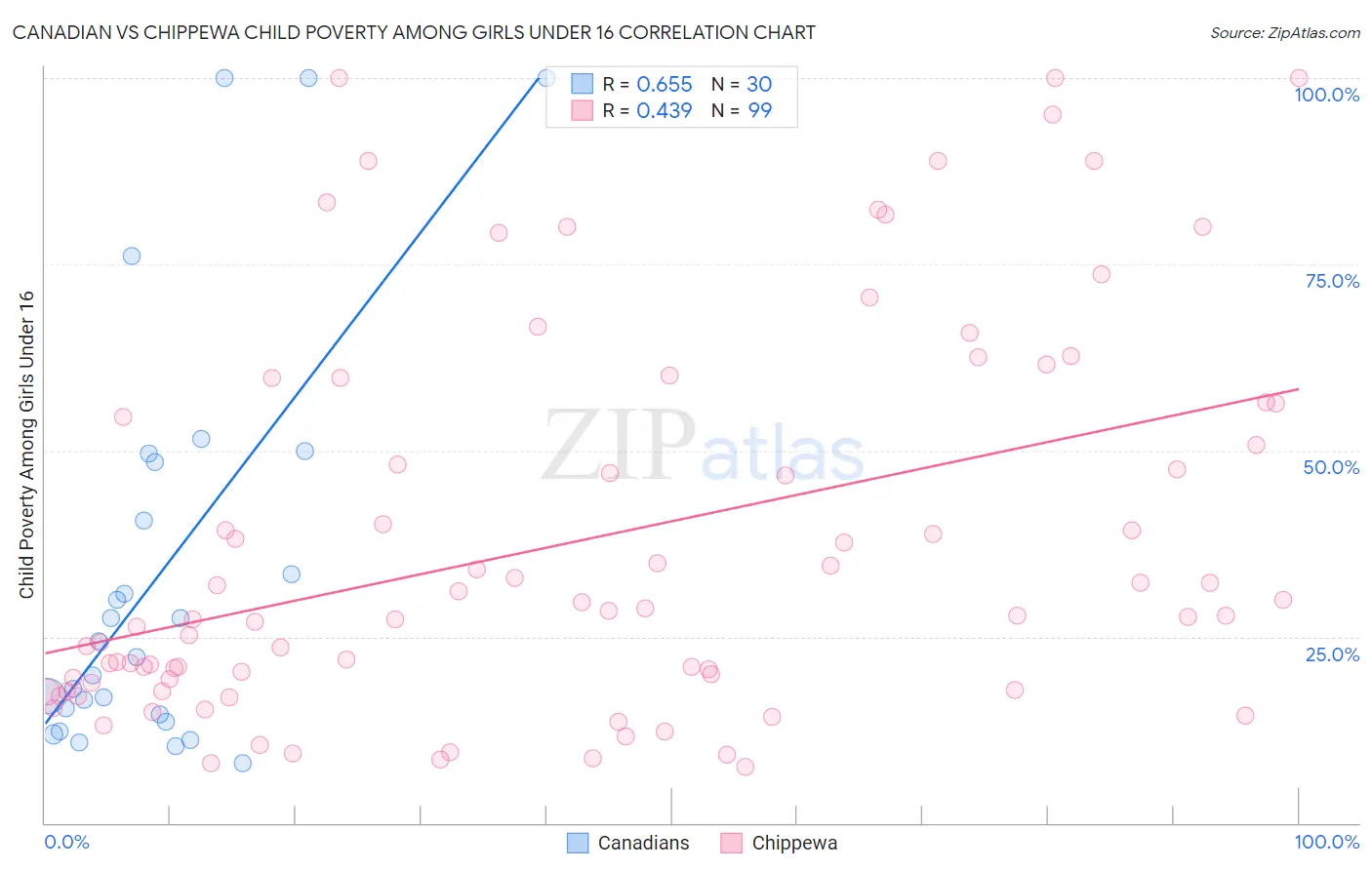 Canadian vs Chippewa Child Poverty Among Girls Under 16