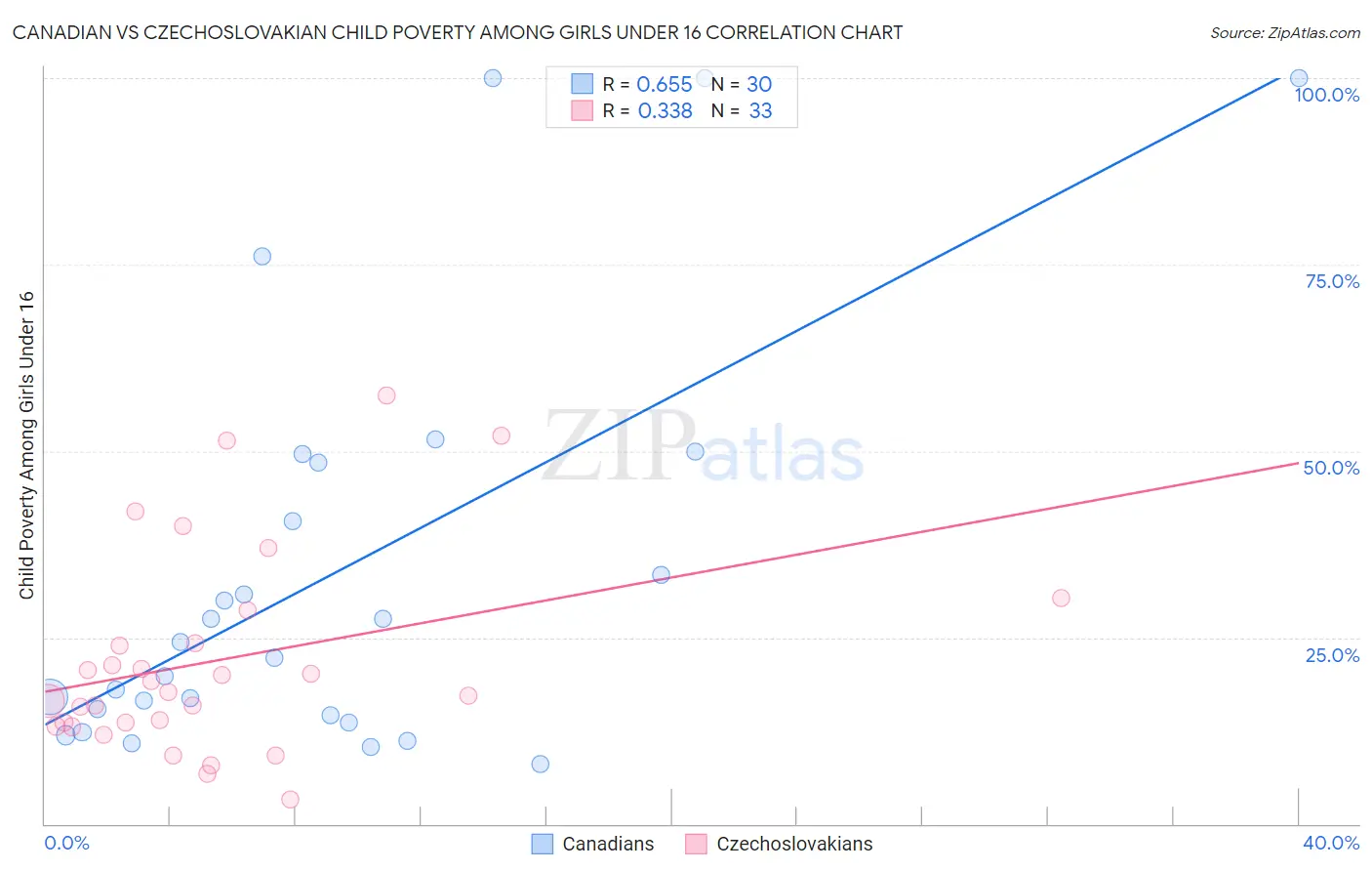 Canadian vs Czechoslovakian Child Poverty Among Girls Under 16