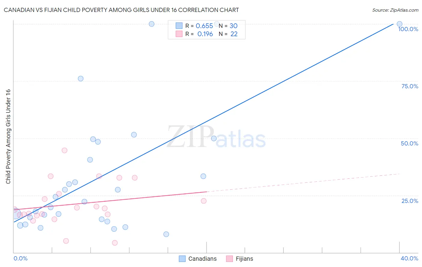 Canadian vs Fijian Child Poverty Among Girls Under 16