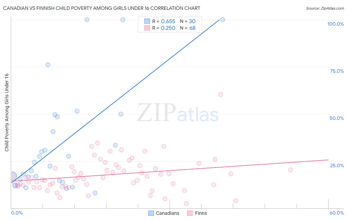 Canadian vs Finnish Child Poverty Among Girls Under 16