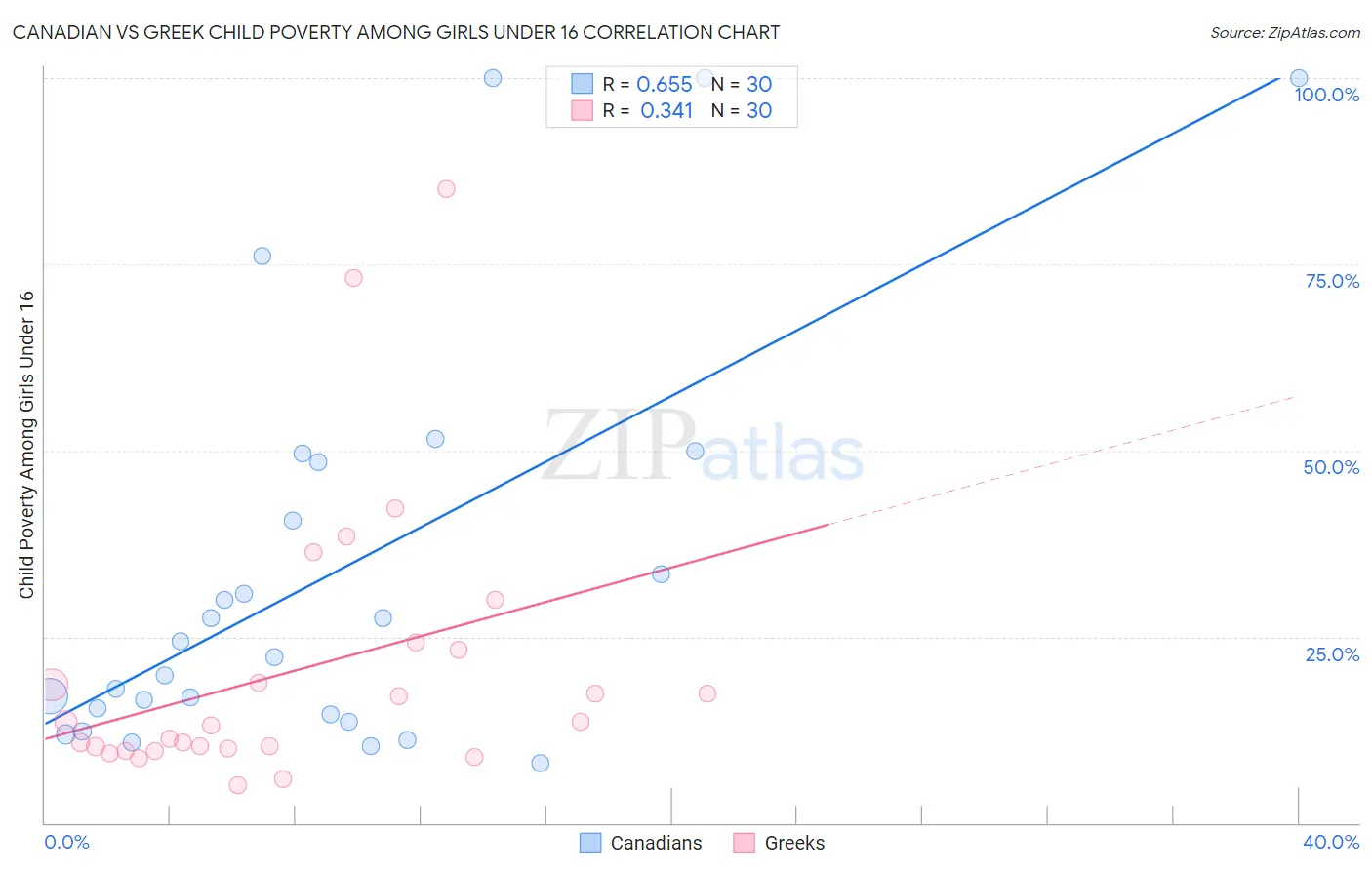 Canadian vs Greek Child Poverty Among Girls Under 16