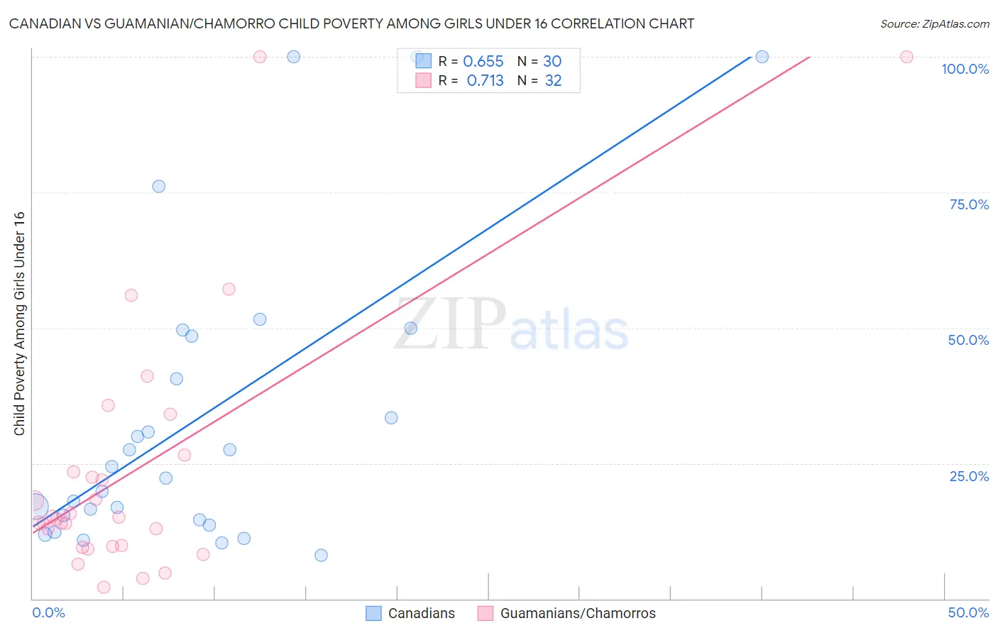 Canadian vs Guamanian/Chamorro Child Poverty Among Girls Under 16