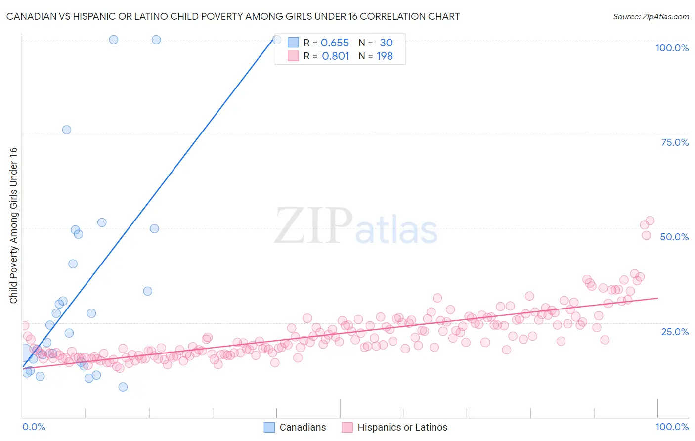 Canadian vs Hispanic or Latino Child Poverty Among Girls Under 16