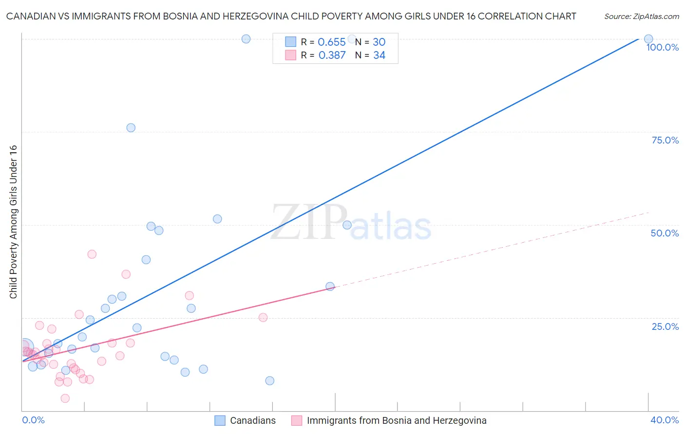 Canadian vs Immigrants from Bosnia and Herzegovina Child Poverty Among Girls Under 16