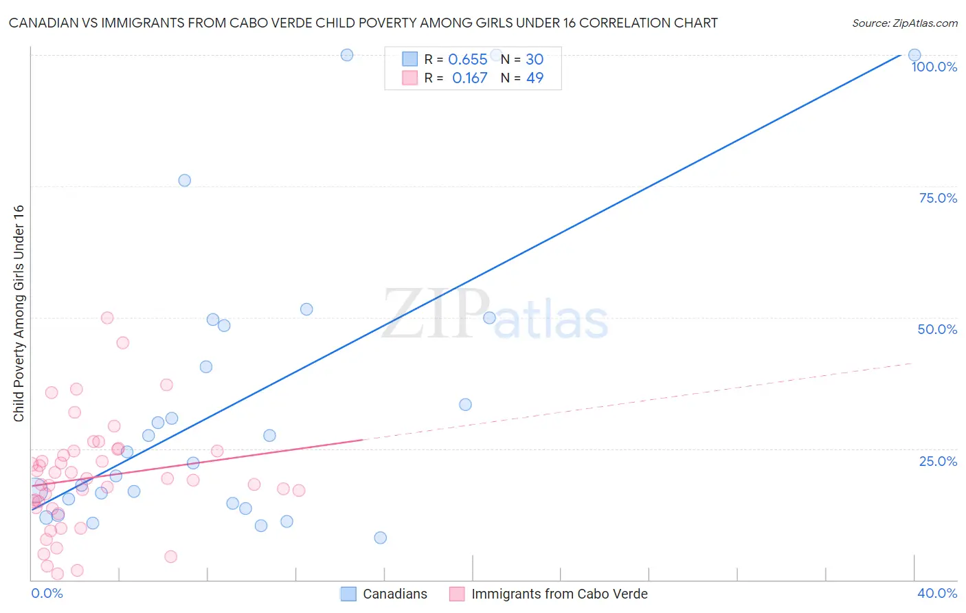 Canadian vs Immigrants from Cabo Verde Child Poverty Among Girls Under 16