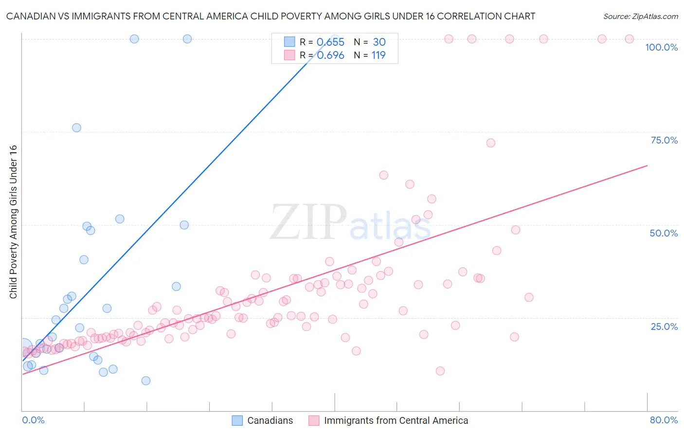 Canadian vs Immigrants from Central America Child Poverty Among Girls Under 16