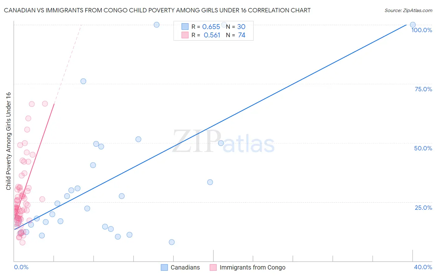 Canadian vs Immigrants from Congo Child Poverty Among Girls Under 16