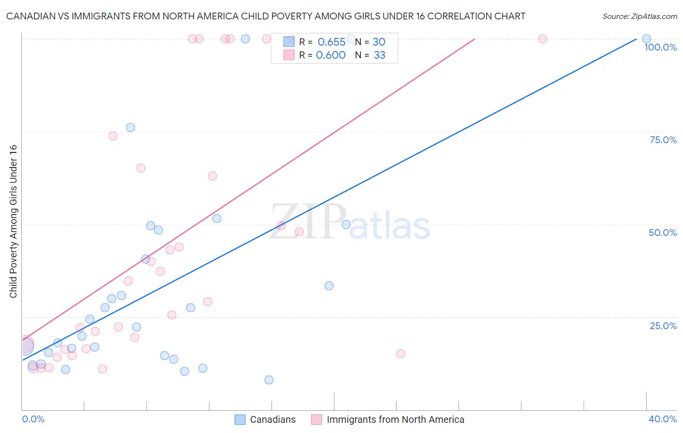 Canadian vs Immigrants from North America Child Poverty Among Girls Under 16