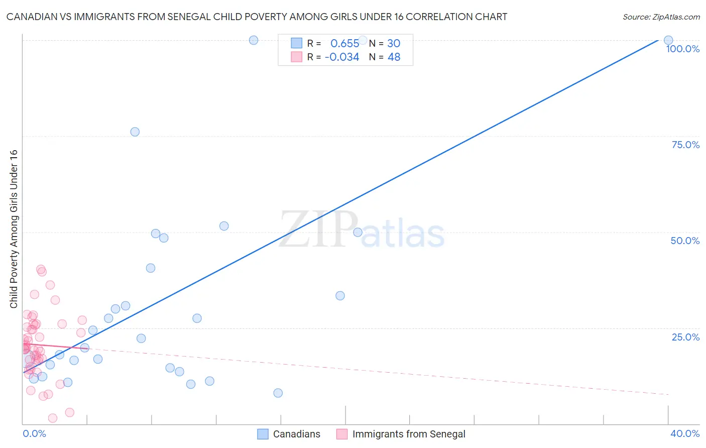 Canadian vs Immigrants from Senegal Child Poverty Among Girls Under 16