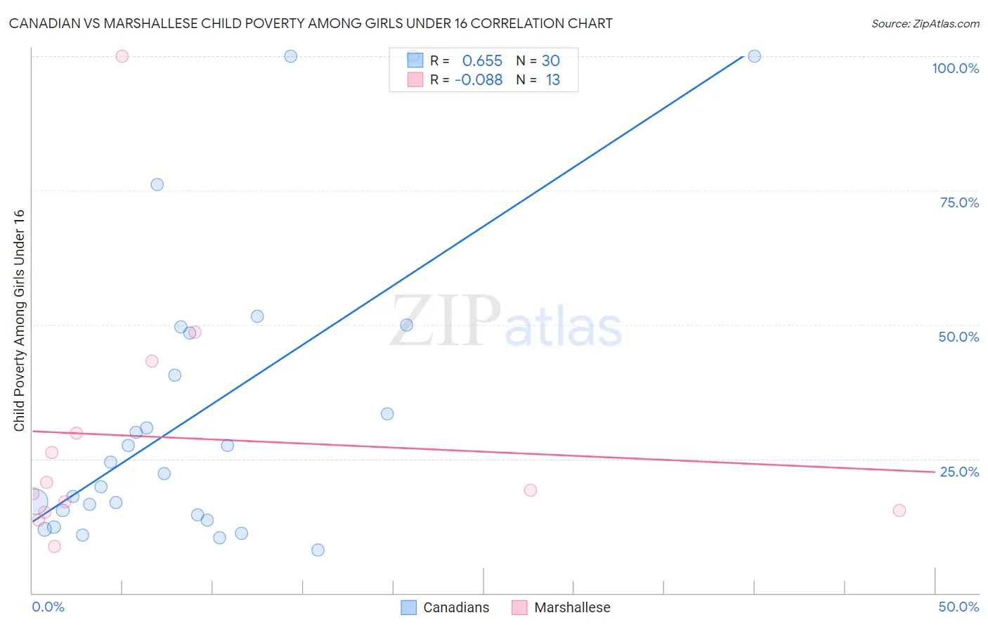 Canadian vs Marshallese Child Poverty Among Girls Under 16