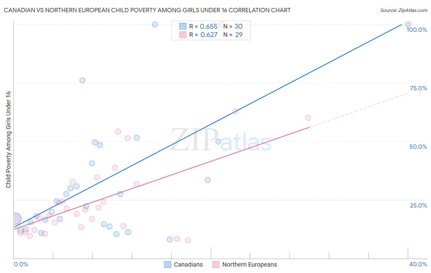 Canadian vs Northern European Child Poverty Among Girls Under 16