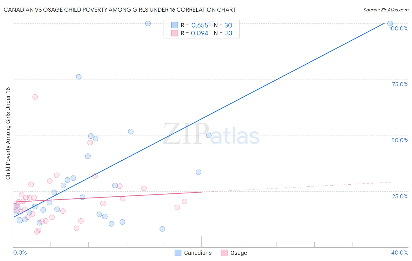 Canadian vs Osage Child Poverty Among Girls Under 16