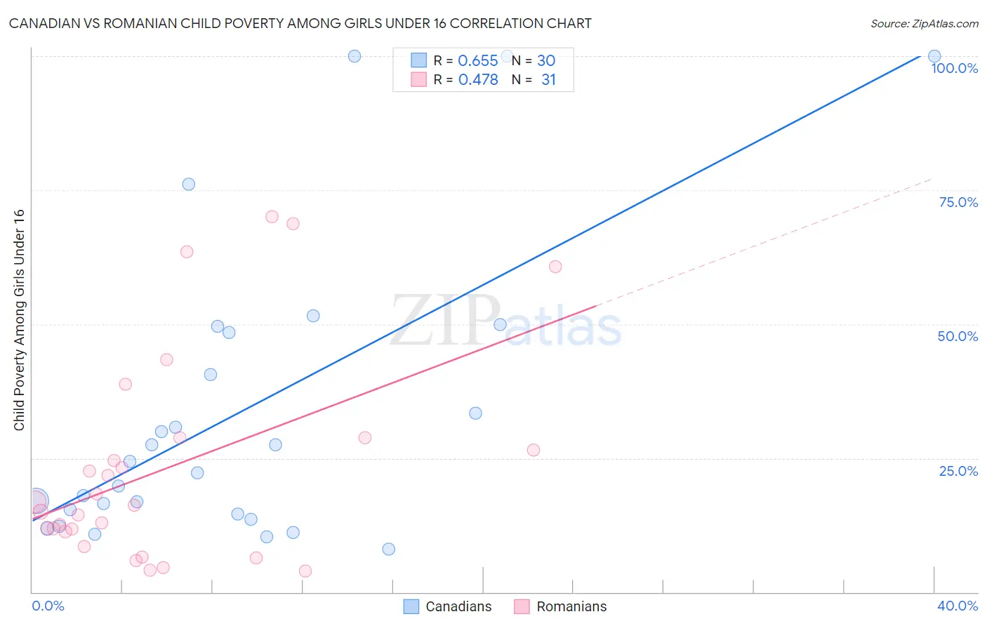 Canadian vs Romanian Child Poverty Among Girls Under 16