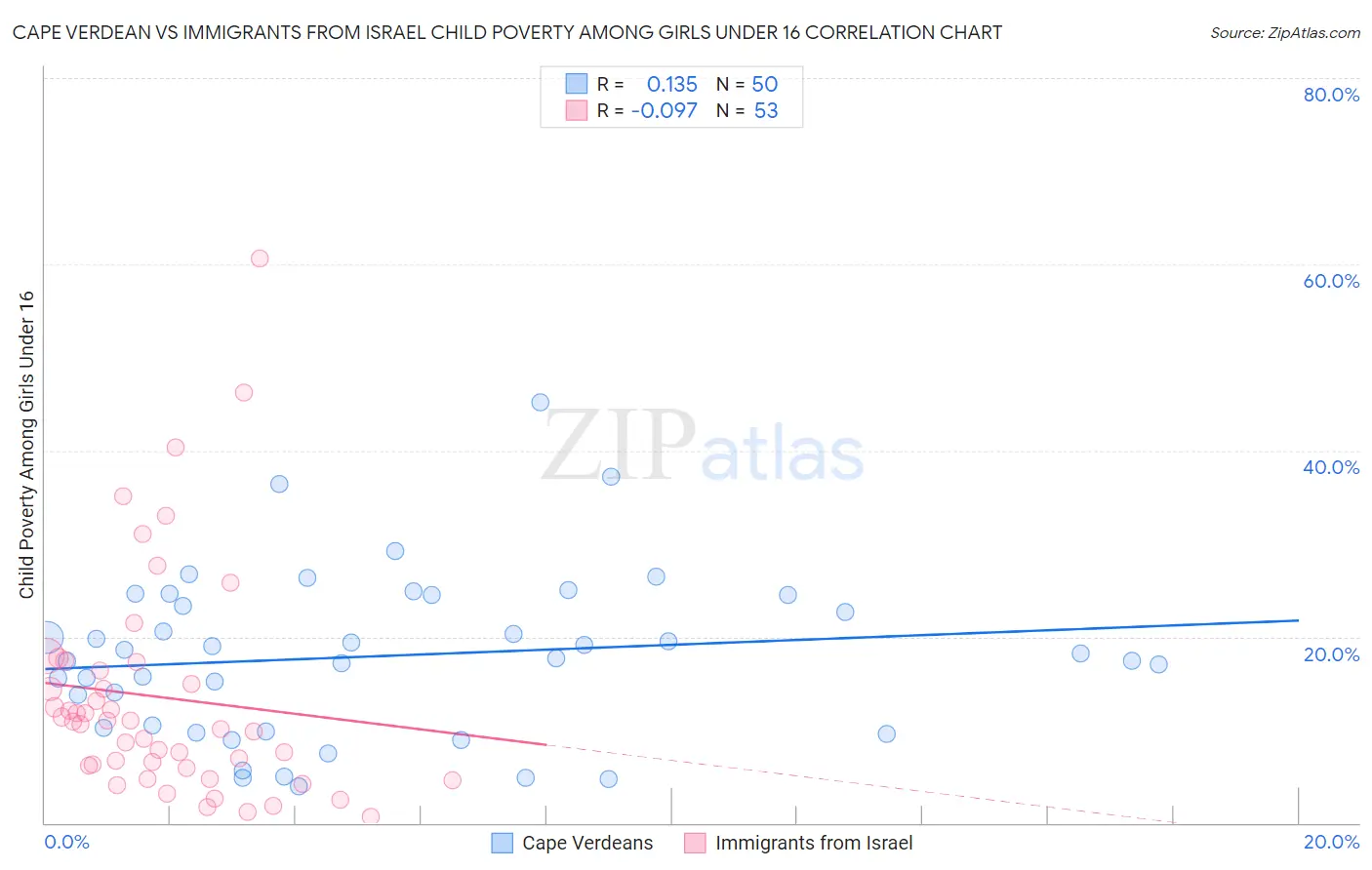 Cape Verdean vs Immigrants from Israel Child Poverty Among Girls Under 16