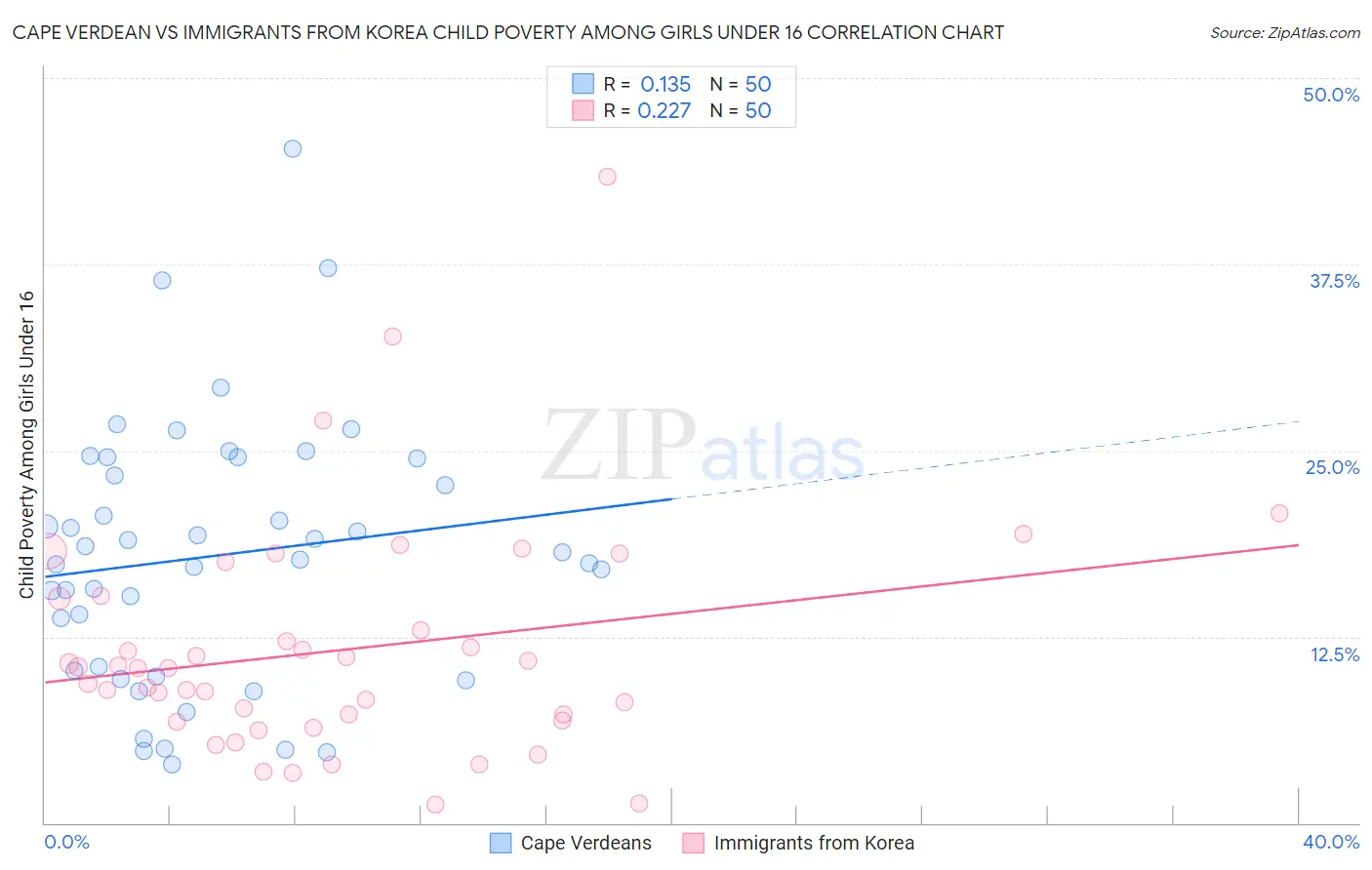 Cape Verdean vs Immigrants from Korea Child Poverty Among Girls Under 16