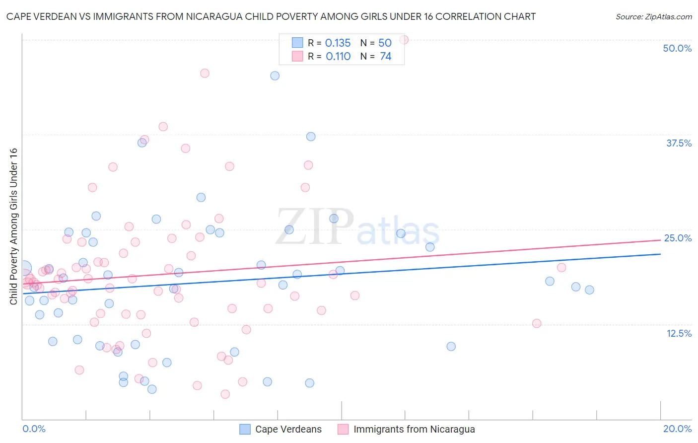 Cape Verdean vs Immigrants from Nicaragua Child Poverty Among Girls Under 16